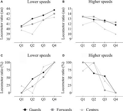 Changes in Locomotor Ratio During Basketball Game Quarters From Elite Under-18 Teams